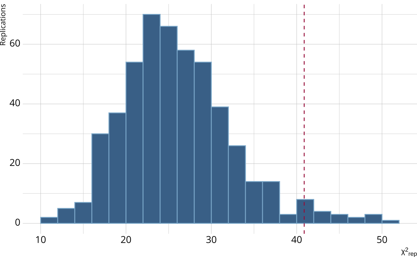 Histogram of the chi-square values from each iteration with a dashed vertical line indicating the value from the observed data.