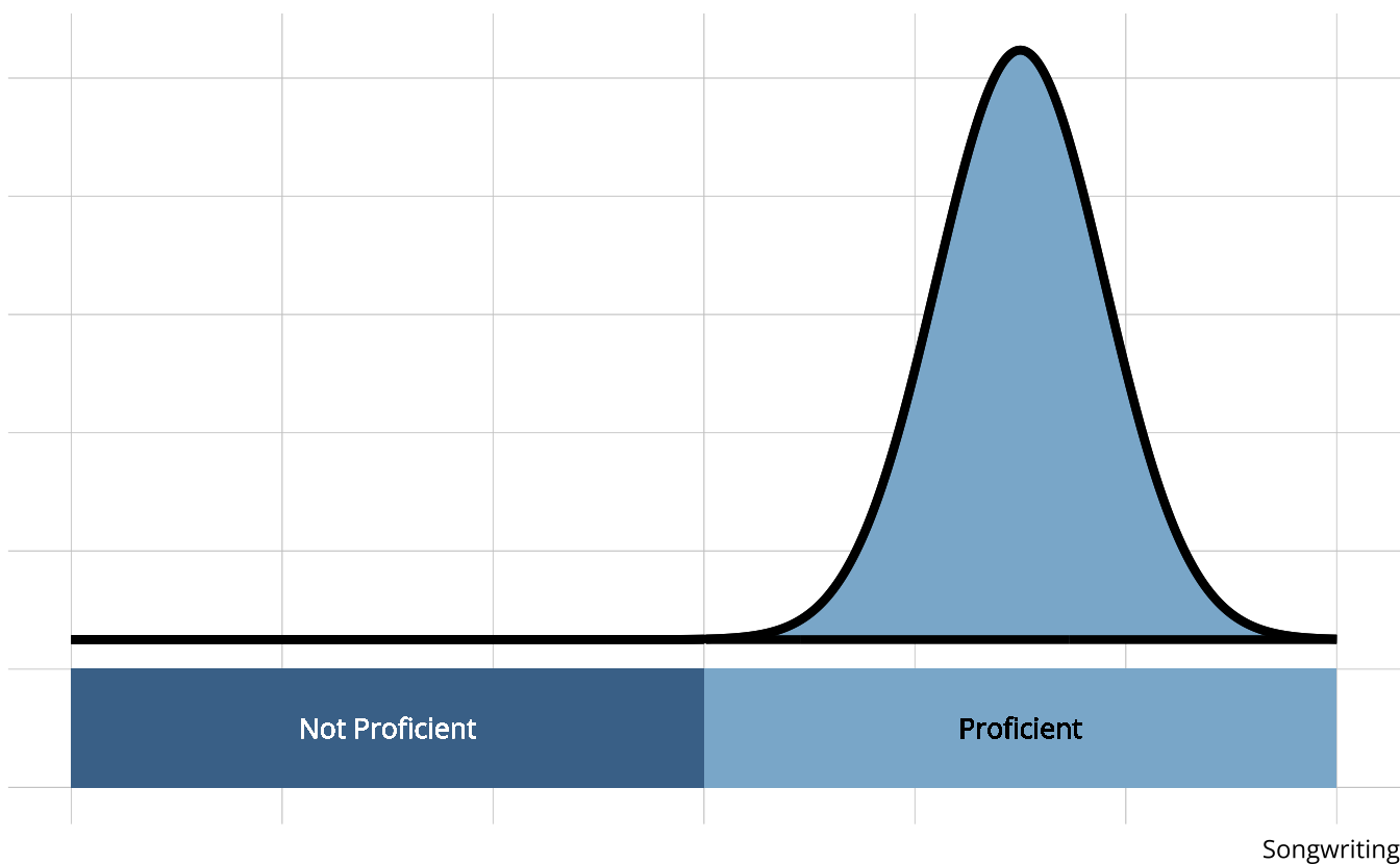 Normal distribution with peak at 1.5 on top of categorical x-axis where values less than 0 are labelled 'Not Proficient' and values greater than 0 are labelled 'Proficient.'