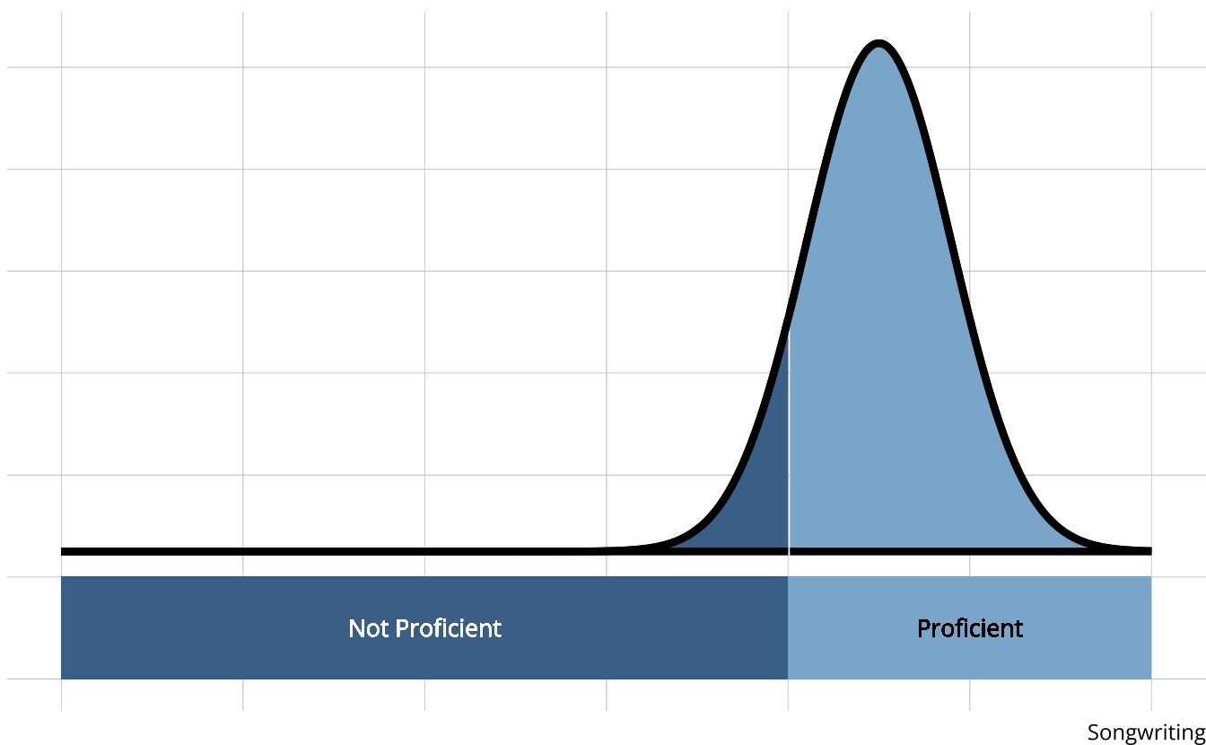Normal distribution with peak at 1.5 on top of categorical x-axis where values less than 1 are labelled 'Not Proficient' and values greater than 1 are labelled 'Proficient.'
