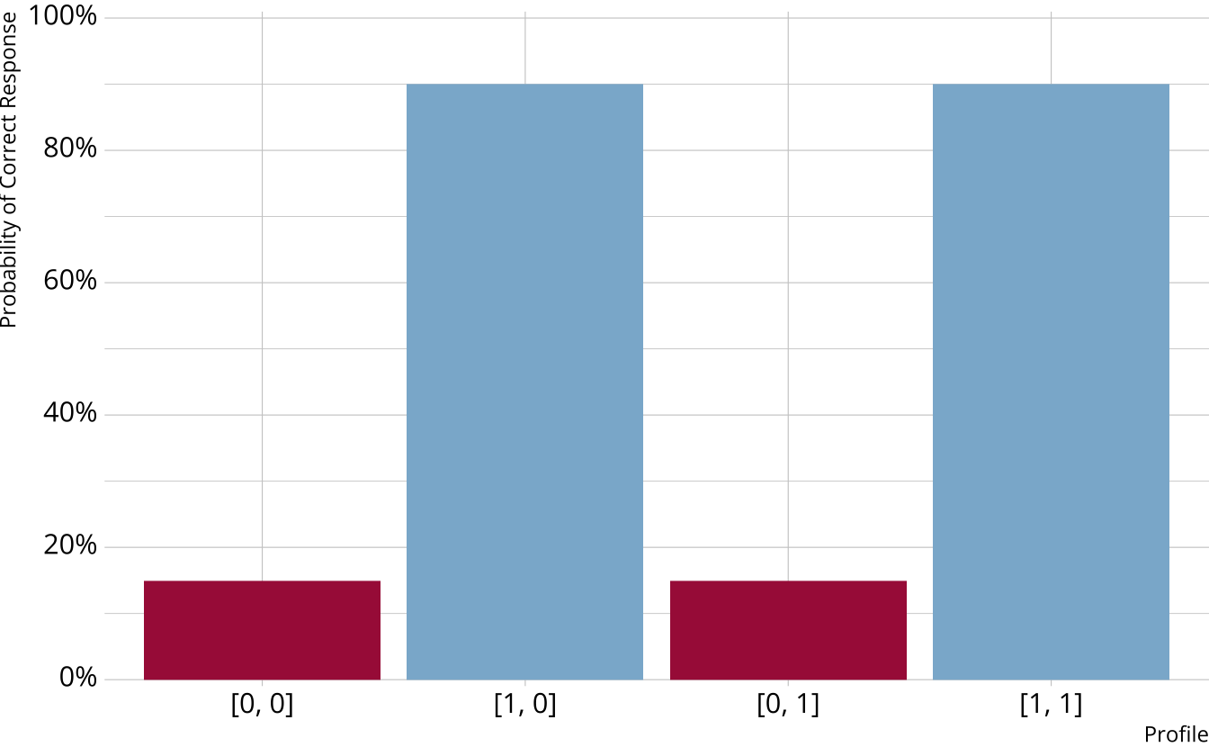 Bar graph showing a high probability of providing a correct response when proficient on attribute 1.