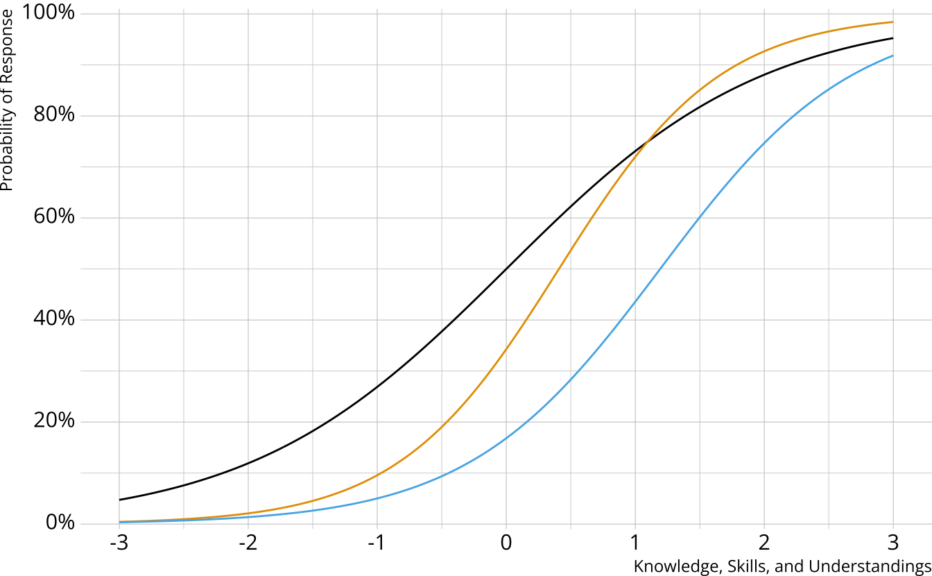 Three logistic curves showing the probability of providing a correct response for three items.