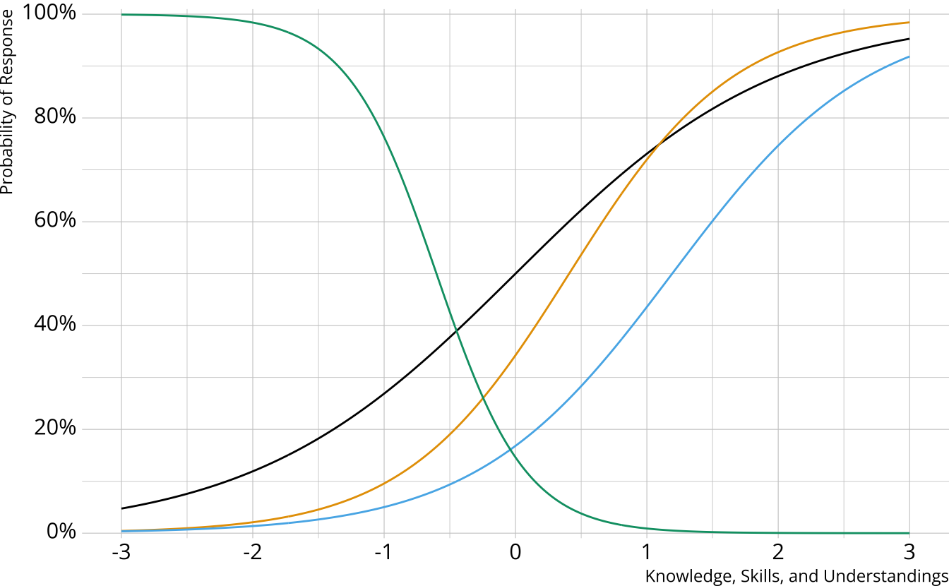 Three logistic curves showing the probability of providing a correct response for three items, and 1 logistic curve showing the probabiliyt of providing an incorrect response for a fourth item.