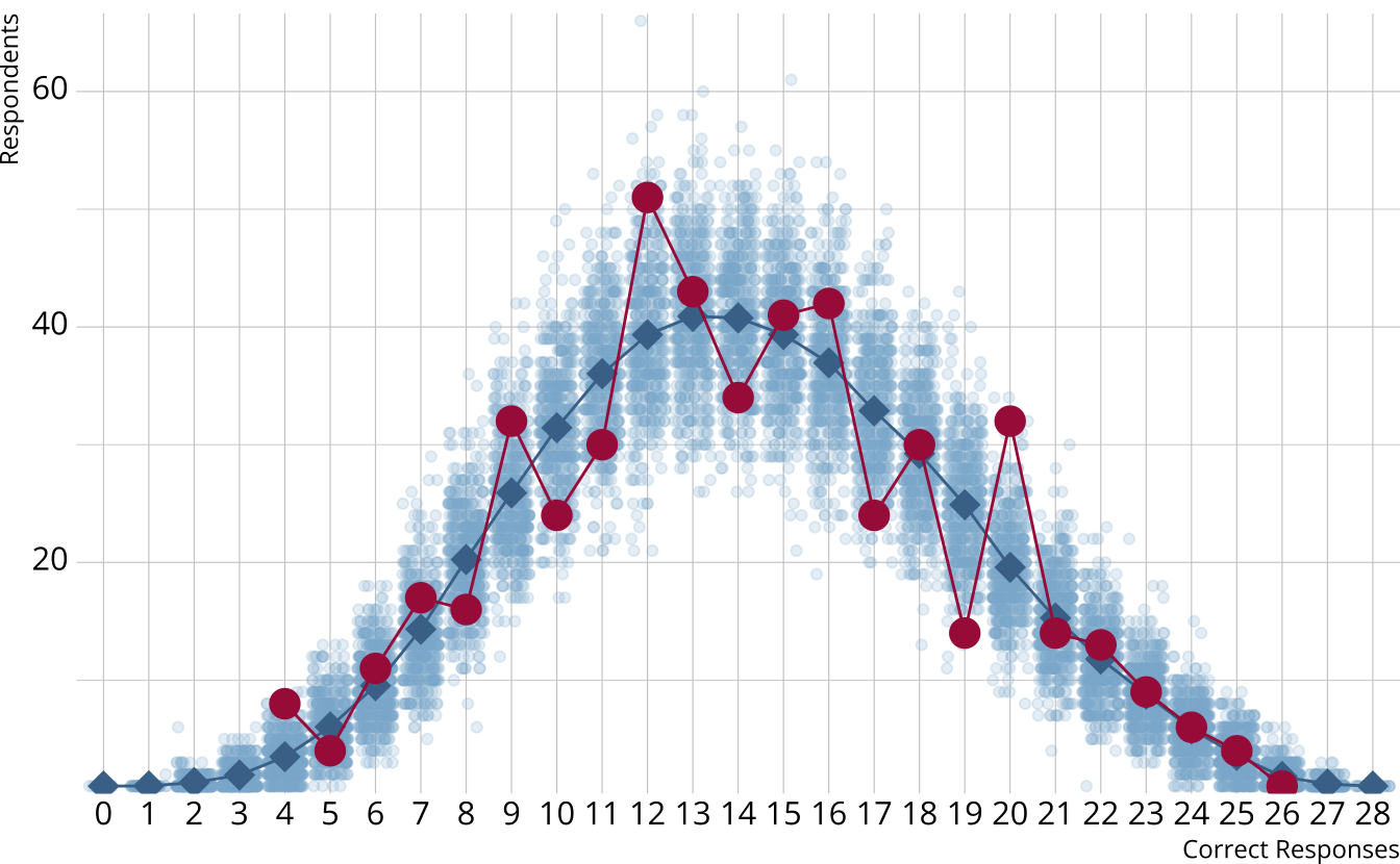 Scatter plot showing the number of respondents at each score point in each iteration with the average and observed number of respondents overlayed.