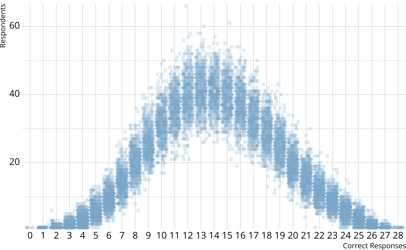 Scatter plot showing the number of respondents at each score point in each iteration.