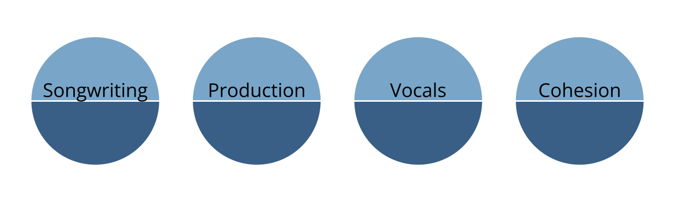 Four circles representing the 4 attributes. The bottom half of each circle is sharded dark, and the top half is light, to indicate there are two categories for each attribute.