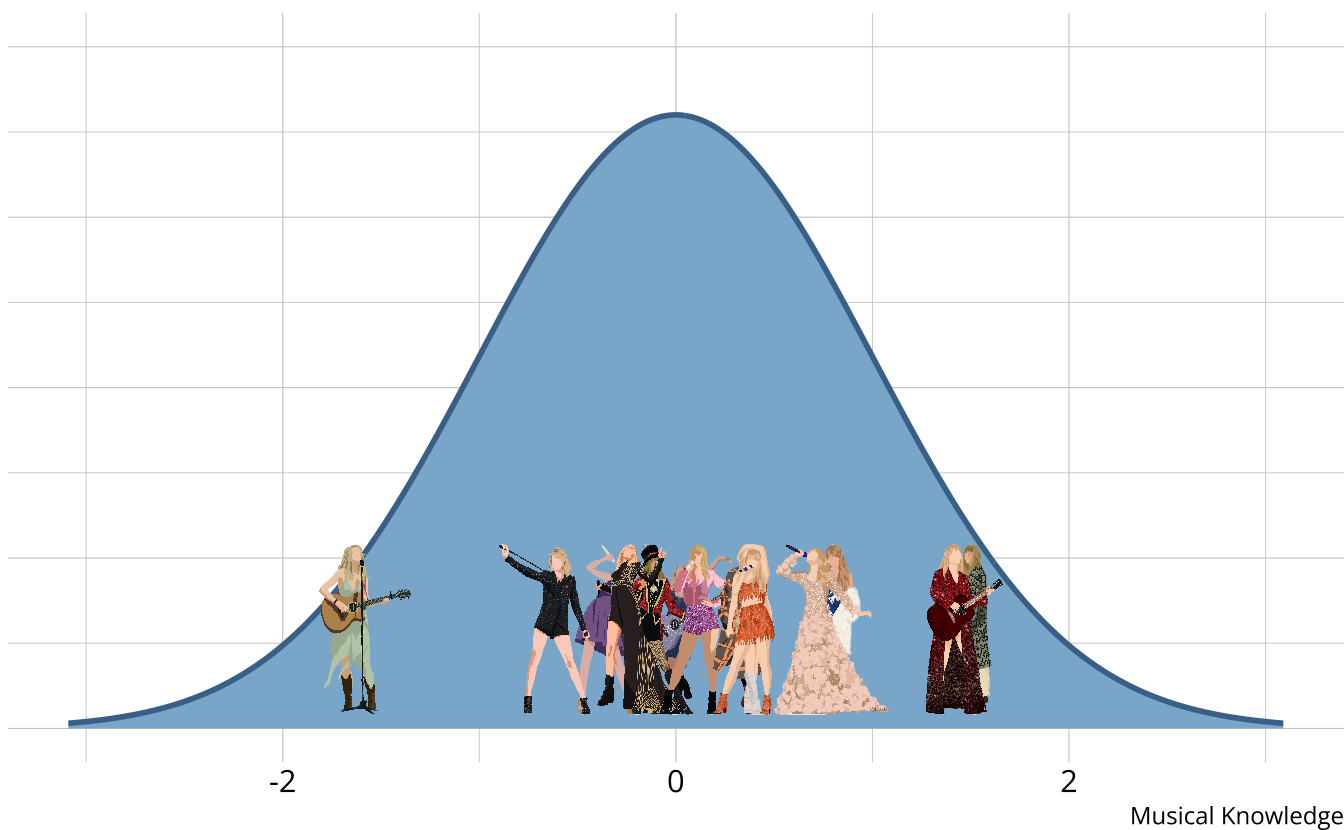 A normal distribution with images of Taylor Swift from each era overlayed.